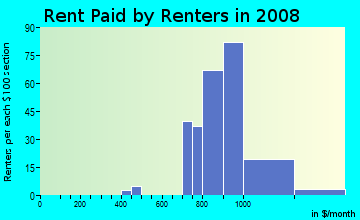 Rent paid by renters in 2009 in Montpelier in Laurel neighborhood in MD