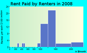 Rent paid by renters in 2009 in Georgian Forest in Silver Spring neighborhood in MD