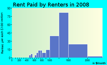 Rent paid by renters in 2009 in Glenmont Village in Silver Spring neighborhood in MD