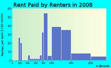 Rent paid by renters in 2009 in Springbrook Manor in Silver Spring neighborhood in MD