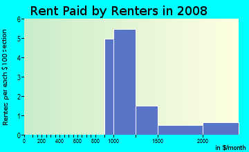 Rent paid by renters in 2009 in Autumn Lane in Chandler neighborhood in AZ