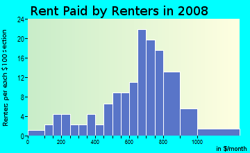 Rent paid by renters in 2009 in Gwynns Falls in Baltimore neighborhood in MD