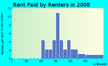 Rent paid by renters in 2009 in Carnes in Yuma neighborhood in AZ