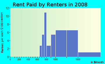 Rent paid by renters in 2009 in Fairland Heights in Silver Spring neighborhood in MD