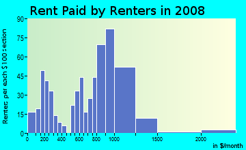 Rent paid by renters in 2009 in Ellaville in Hyattsville neighborhood in MD