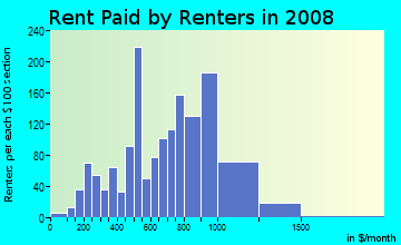 Rent paid by renters in 2009 in Deering Center in Portland neighborhood in ME