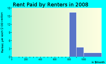 Rent paid by renters in 2009 in Stroudwater in Portland neighborhood in ME