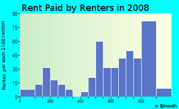 Rent paid by renters in 2009 in Max Serlin in Trenton neighborhood in MI