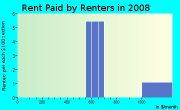 Rent paid by renters in 2009 in Venoy Rd in Wayne neighborhood in MI