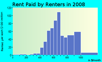 Rent paid by renters in 2009 in John Hix in Wayne neighborhood in MI
