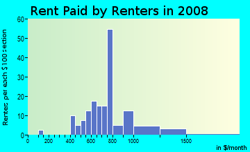 Rent paid by renters in 2009 in Oakland Manors in Berkley neighborhood in MI
