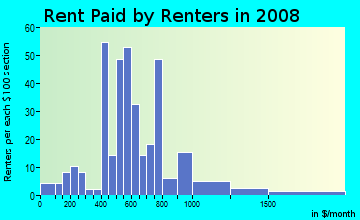 Rent paid by renters in 2009 in Meadow Farms in Berkley neighborhood in MI