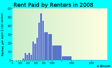 Rent paid by renters in 2009 in Cottage Homes in Berkley neighborhood in MI