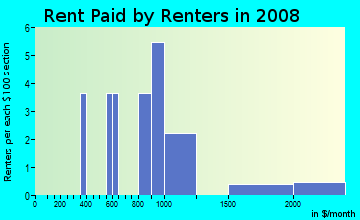 Rent paid by renters in 2009 in Hidden Ravines in Birmingham neighborhood in MI