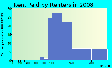 Rent paid by renters in 2008 in Holy Name in Birmingham neighborhood in MI