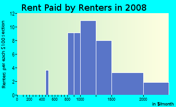 Rent paid by renters in 2009 in Howarth in Birmingham neighborhood in MI