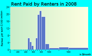 Rent paid by renters in 2009 in Eton in Birmingham neighborhood in MI