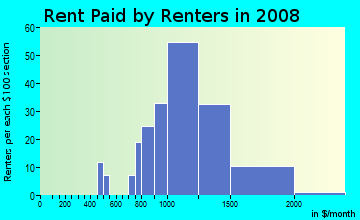 Rent paid by renters in 2009 in Springwells Park in Dearborn neighborhood in MI