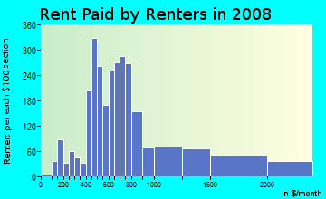 Rent paid by renters in 2009 in Westwood in Dearborn neighborhood in MI