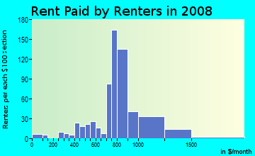 Rent paid by renters in 2009 in Southwestern in Dearborn neighborhood in MI