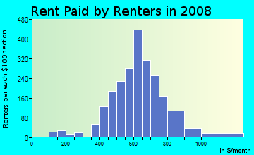 Rent paid by renters in 2009 in South Westnedge in Kalamazoo neighborhood in MI