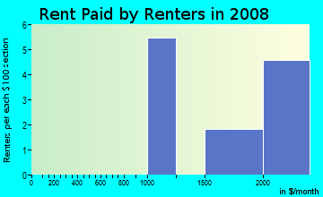 Rent paid by renters in 2009 in Parkview Hills in Kalamazoo neighborhood in MI