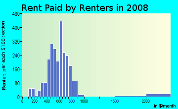 Rent paid by renters in 2009 in Milwood in Kalamazoo neighborhood in MI