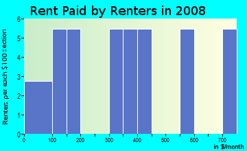 Rent paid by renters in 2008 in Wellton Heights in Wellton neighborhood in AZ