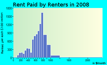 Rent paid by renters in 2009 in North Dearborn Heights in Dearborn Heights neighborhood in MI