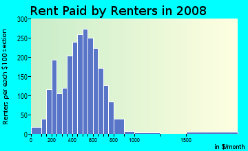 Rent paid by renters in 2009 in Downtown Port Huron in Port Huron neighborhood in MI
