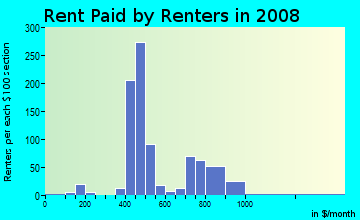 Rent paid by renters in 2009 in Zug Island in Detroit neighborhood in MI