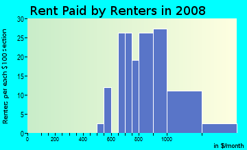 Rent paid by renters in 2009 in Lincoln Manor in Royal Oak neighborhood in MI. Median rent in 2009: