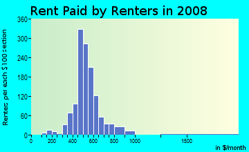 Rent paid by renters in 2009 in West Fulton in Grand Rapids neighborhood in MI