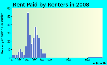 Rent paid by renters in 2009 in Boston Square in Grand Rapids neighborhood in MI