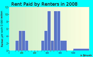 Rent paid by renters in 2009 in Franklin in Grand Rapids neighborhood in MI