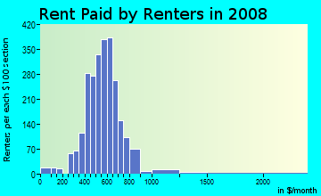 Rent paid by renters in 2009 in Burton Heights in Grand Rapids neighborhood in MI