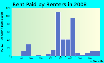 Rent paid by renters in 2009 in John Bell Park in Grand Rapids neighborhood in MI
