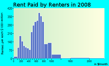 Rent paid by renters in 2008 in North East Citizens Action in Grand Rapids neighborhood in MI