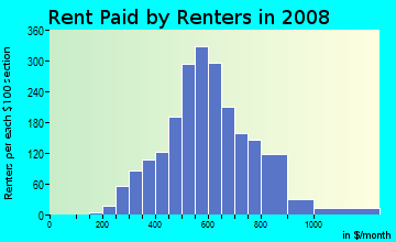 Rent paid by renters in 2009 in Midtown in Grand Rapids neighborhood in MI