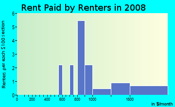 Rent paid by renters in 2009 in Fries Park in Franklin neighborhood in MI