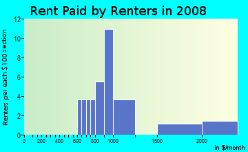 Rent paid by renters in 2009 in Woodcreek in Farmington neighborhood in MI
