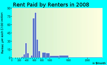 Rent paid by renters in 2009 in Inkster in Farmington neighborhood in MI