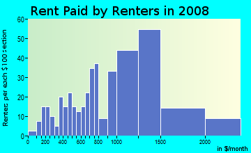 Rent paid by renters in 2009 in Northwestern Highway in Farmington neighborhood in MI