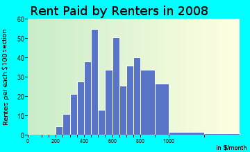 Rent paid by renters in 2009 in Brush Park in Detroit neighborhood in MI