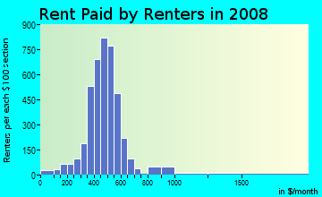Rent paid by renters in 2009 in Lafayette Park in Detroit neighborhood in MI