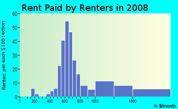 Rent paid by renters in 2009 in Greektown in Detroit neighborhood in MI