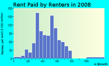 Rent paid by renters in 2009 in Briggs in Detroit neighborhood in MI