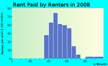 Rent paid by renters in 2009 in Oaktown Heights in Detroit neighborhood in MI