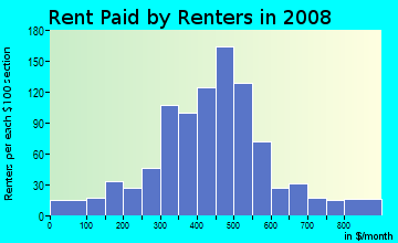Rent paid by renters in 2009 in Grandmont in Detroit neighborhood in MI