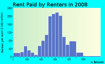 Rent paid by renters in 2009 in Fishkorn in Detroit neighborhood in MI
